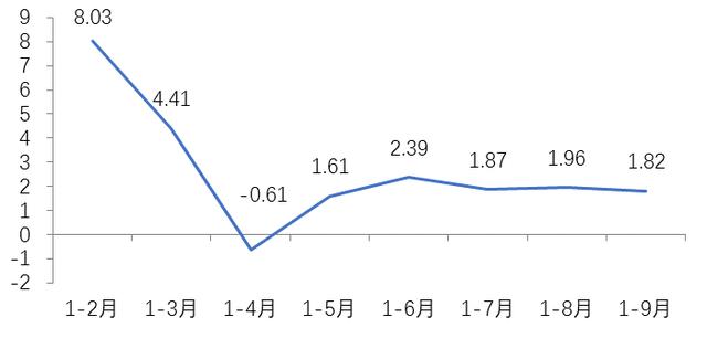 家纺行业增速探底回升，权威发布1-9月家纺行业运行稳中承压