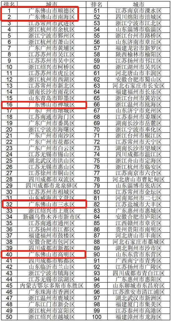 顺德区为什么综合实力最强，顺德凭何成为百强区“双冠王”