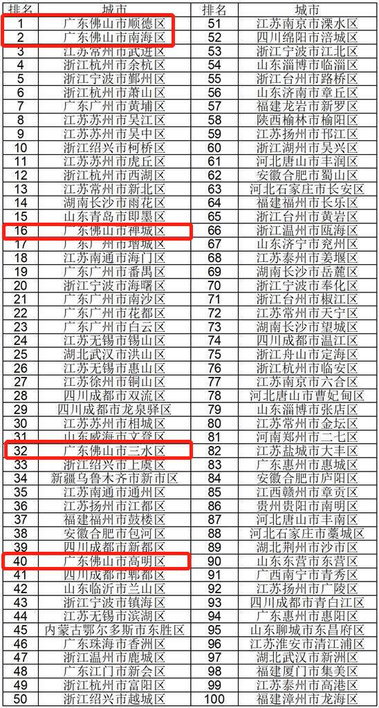 顺德区为什么综合实力最强，顺德凭何成为百强区“双冠王”