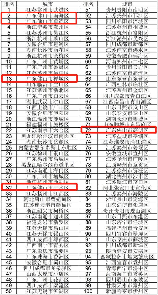 顺德区为什么综合实力最强，顺德凭何成为百强区“双冠王”