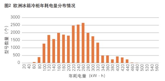 欧盟洗衣机产品能效标签旧版，不符合能效标签法规商品将被Amazon下架