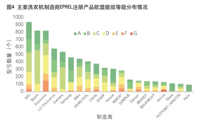 欧盟洗衣机产品能效标签旧版，不符合能效标签法规商品将被Amazon下架