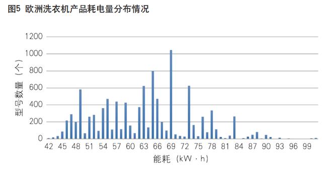 欧盟洗衣机产品能效标签旧版，不符合能效标签法规商品将被Amazon下架