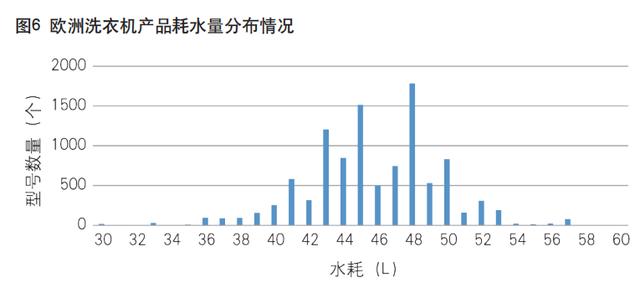 欧盟洗衣机产品能效标签旧版，不符合能效标签法规商品将被Amazon下架