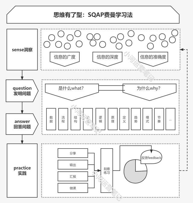 费曼学习法一共有4个步骤，真正的费曼学习法长这样