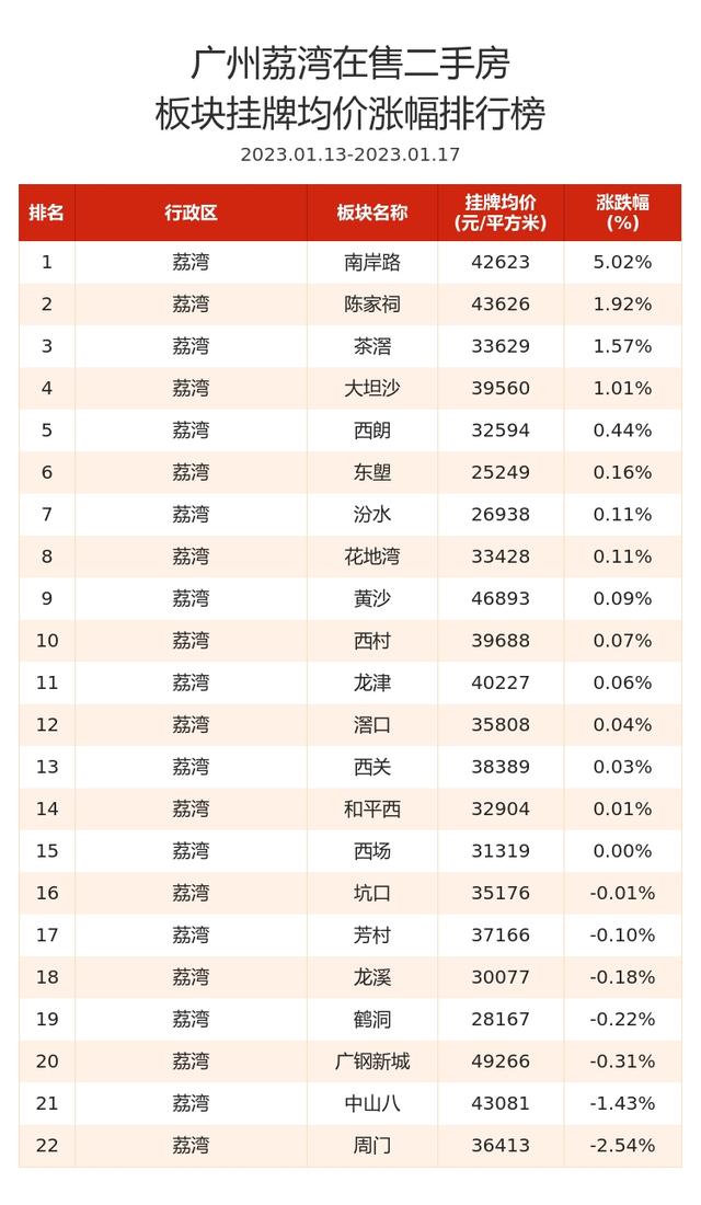 荔湾区荔湾广场二手房最新房价，荔湾二手房均价环比持平