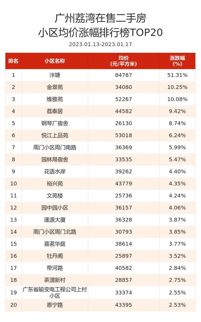 荔湾区荔湾广场二手房最新房价，荔湾二手房均价环比持平