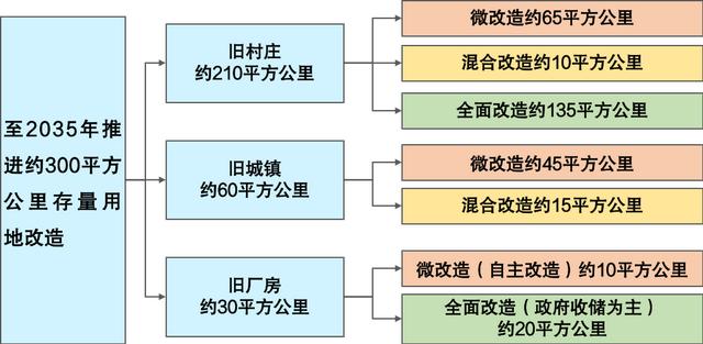 广州城市更新四个阶段，广州将推进297个旧改项目