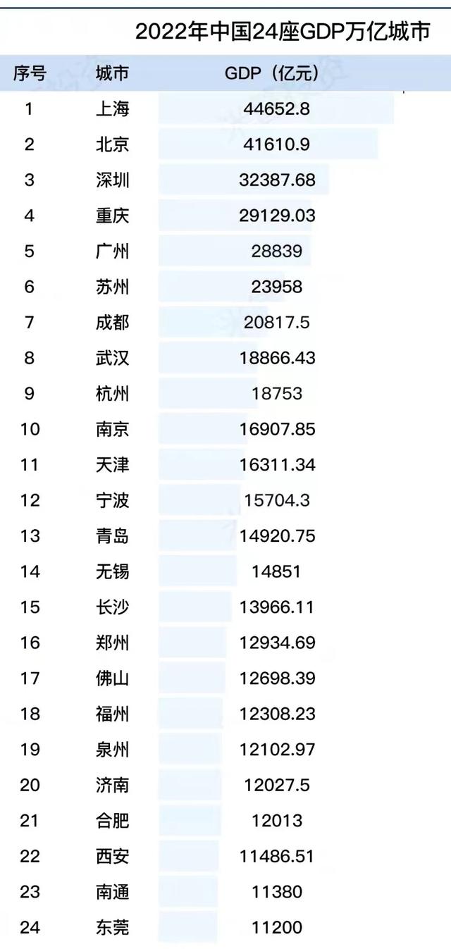 未来10年郑州gdp排名，2022年河南各市GDP排行榜