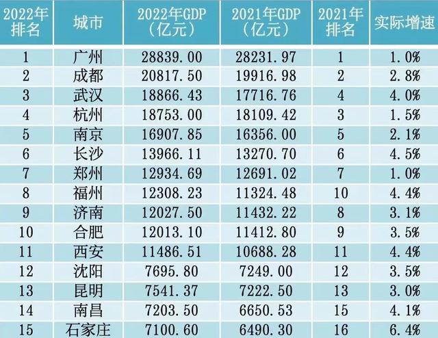 未来10年郑州gdp排名，2022年河南各市GDP排行榜