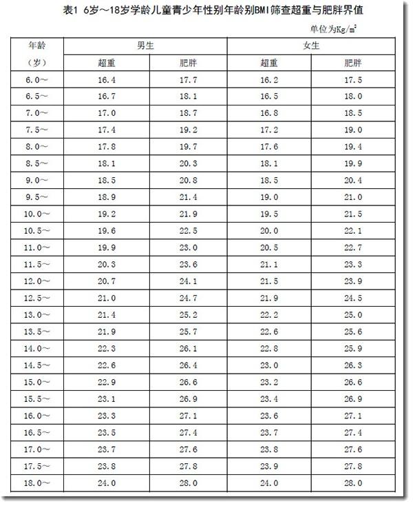 儿童肥胖标准计算(儿童肥胖程度分类标准)
