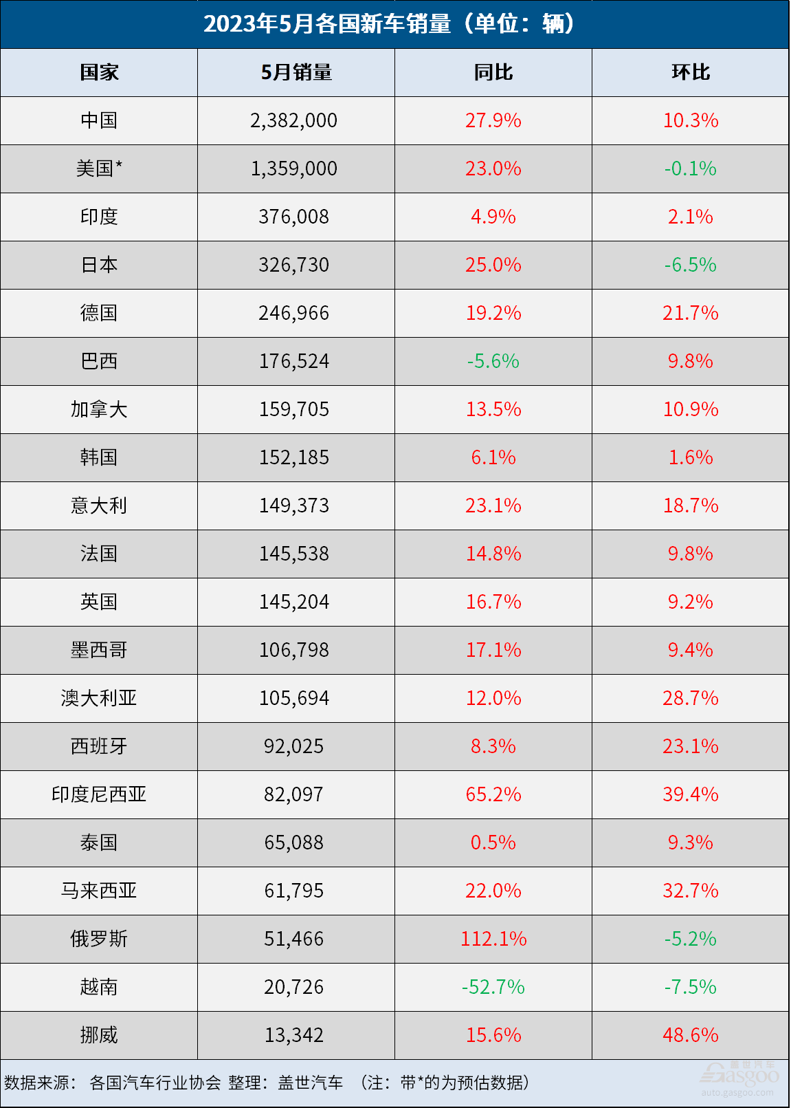 5月全球车市：中美欧领涨，俄罗斯大涨112%-世界20家最大汽车公司