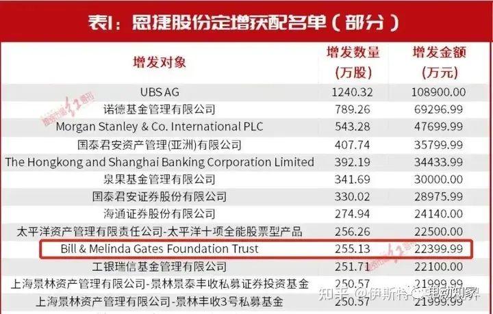 比尔·盖茨入股中国锂电龙头-梅琳达基金