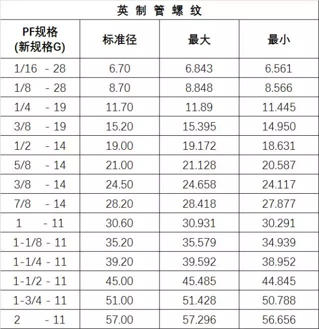 美制螺纹标准对照表美制螺纹标准对照表图片