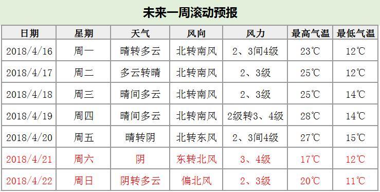 未来一周天气预报 未来一周天气预报7天