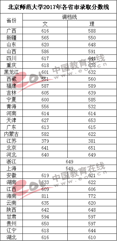 2017高考各大院校录取分数线2017高考一本线