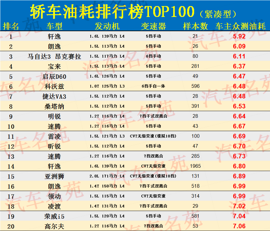 汽车油耗排行榜 油耗低的车有哪些