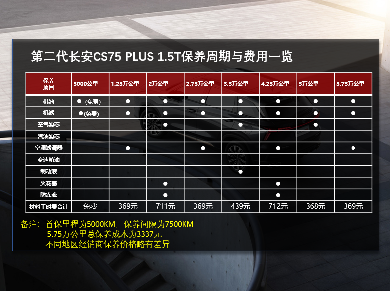 第二代长安cs75 plus的保养间隔是7500km,保养周期还比较适中.