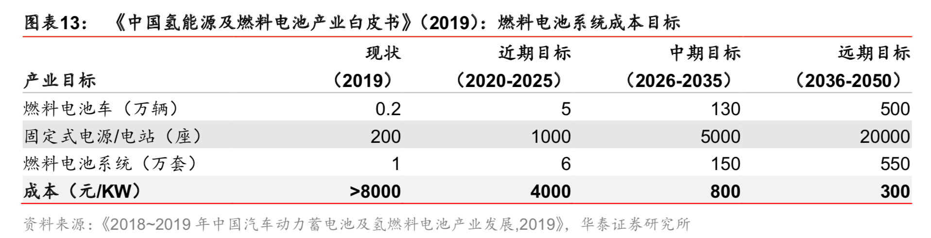 燃料电池专题：核心部件国产化是氢燃料电池汽车产业化的关键