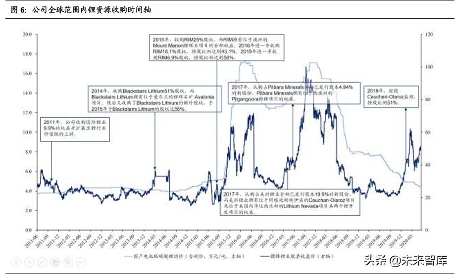 赣锋锂业深度解析：垂直整合的生态系统，静待行业底部反转