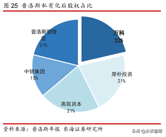 物流地产专题研究报告