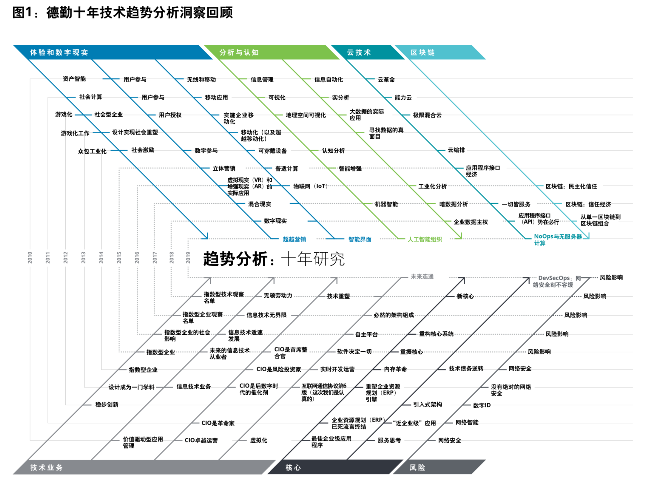 德勤电信行业深度洞察分析