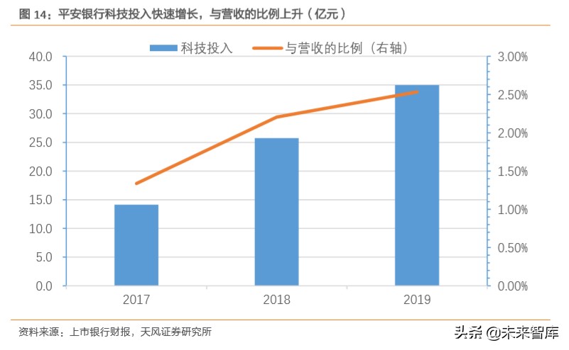 金融科技专题报告：数字经济时代，科技渐成银行核心驱动力