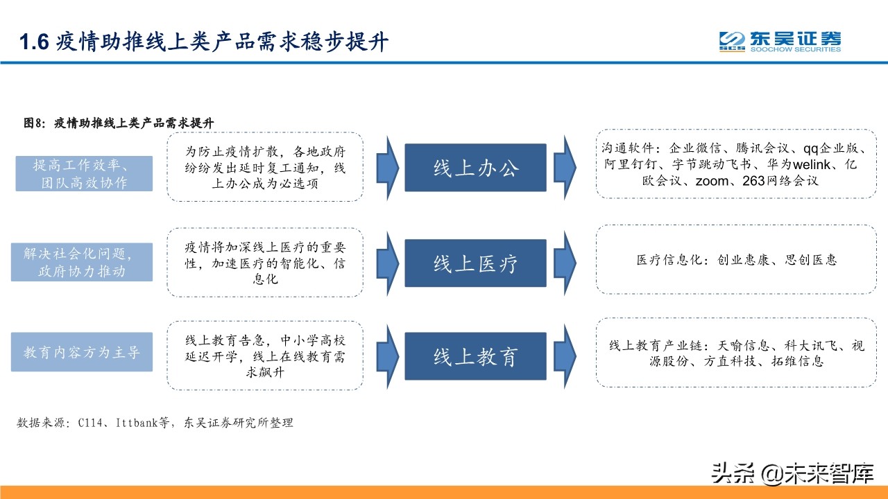 线上+专题报告：掘金线上办公、线上教育、线上医疗等