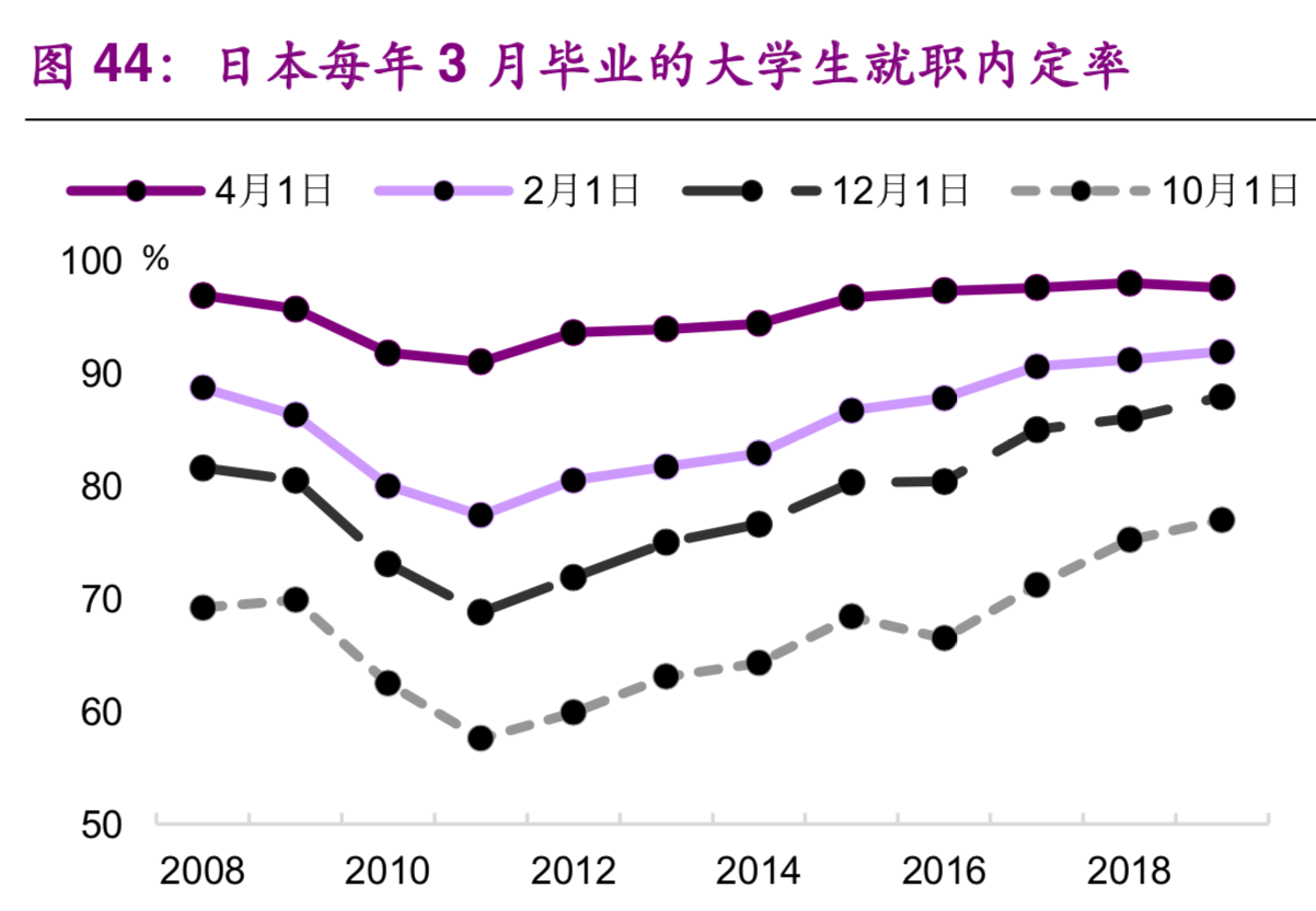 大学生就业专题研究：就业不是难，是期望过高
