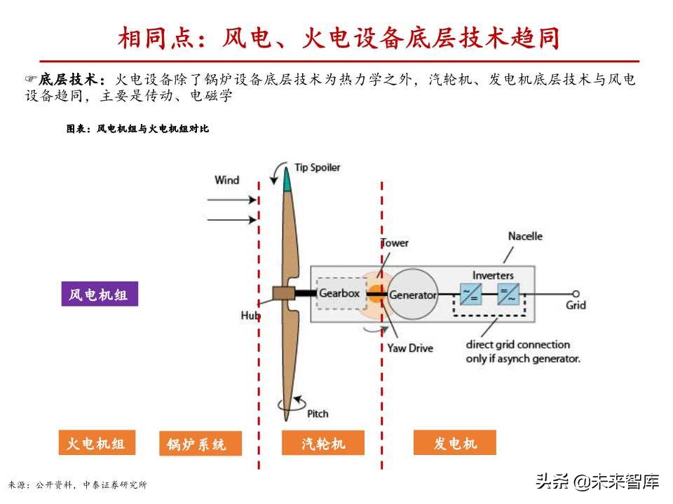 风电行业深度报告：与火电设备深度对比分析