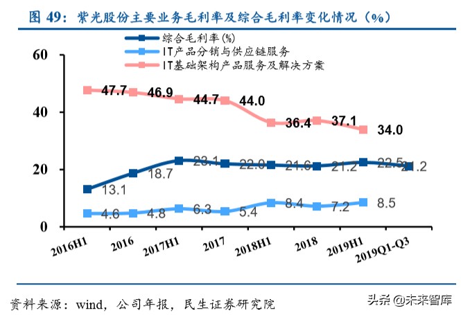 紫光股份深度解析：国内ICT领域龙头