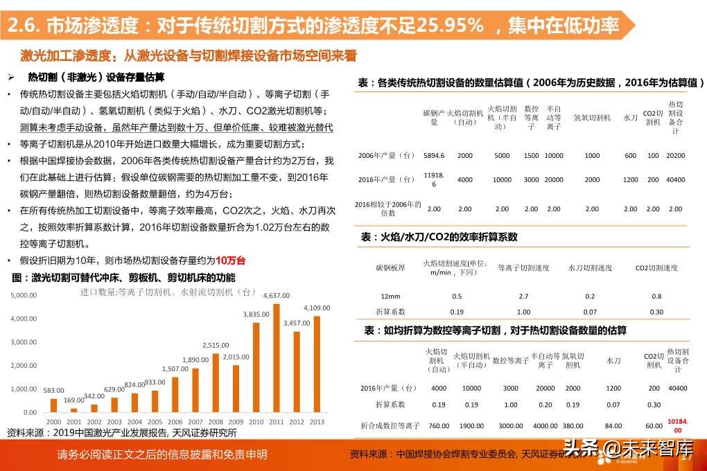 光纤激光器的切割与焊接市场空间分析
