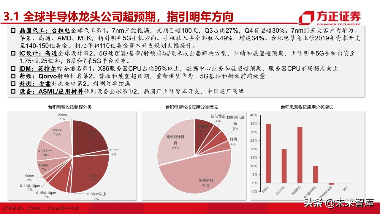 电子行业深度研究与2020投资策略：5G百花齐放（101页）