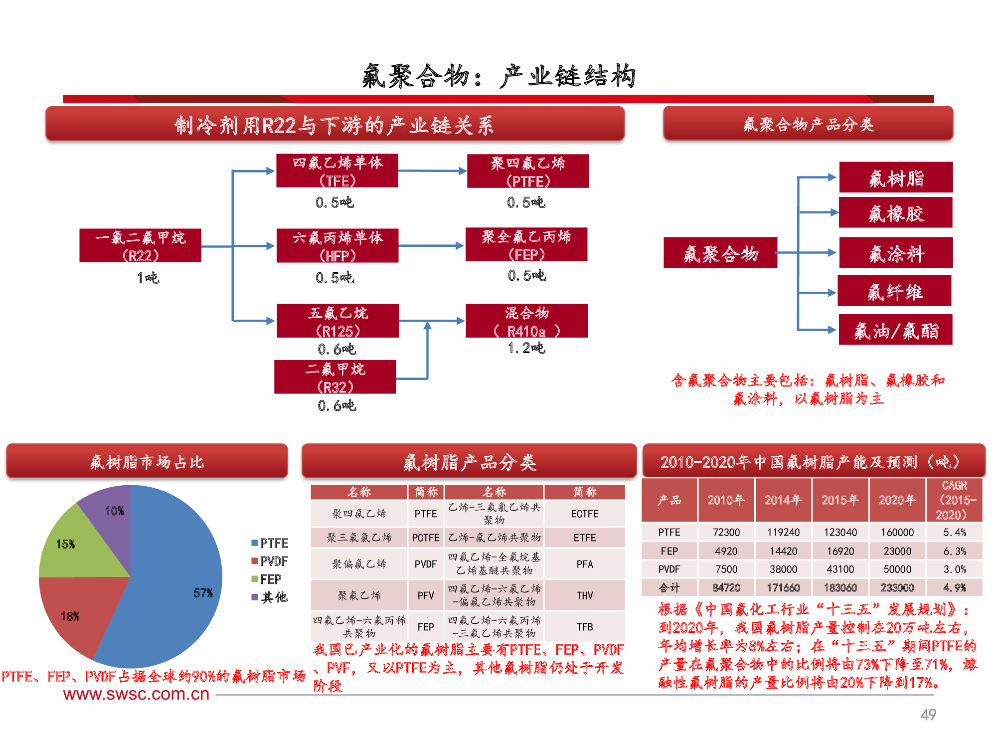 氟化工行业深度解析：全面分析框架（60页PPT）