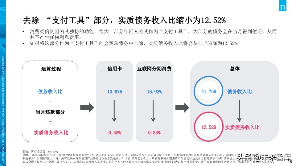 尼尔森中国年轻人负债状况报告2019