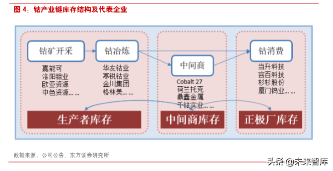 新能源汽车产业链专题报告：看多钴的逻辑