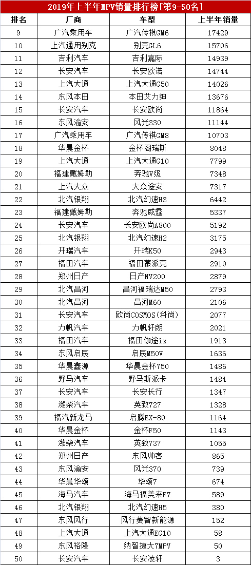 2019年1-6月MPV销量排行，上半年50款MPV销量排名