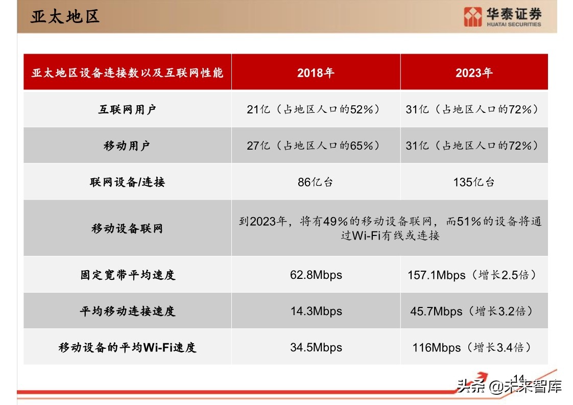 思科年度互联网报告：全球网络流量预测