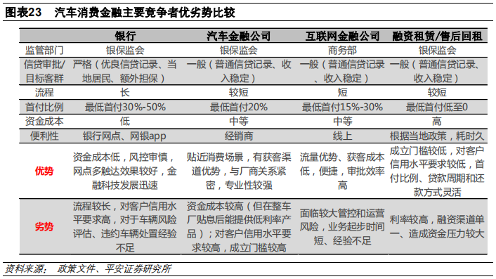 汽车金融：汽车零售贷款市场专题报告