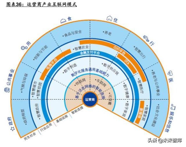 电信运营商模式分析：5G加速转型，产业互联网是关键（56页PPT）