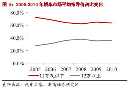 乘用車比較研究報告：自主SUV和轎車，命運幾何？