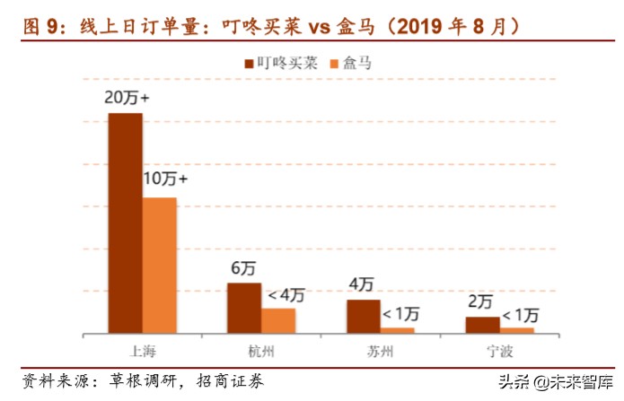 生鲜电商专题报告：叮咚买菜的卖菜经