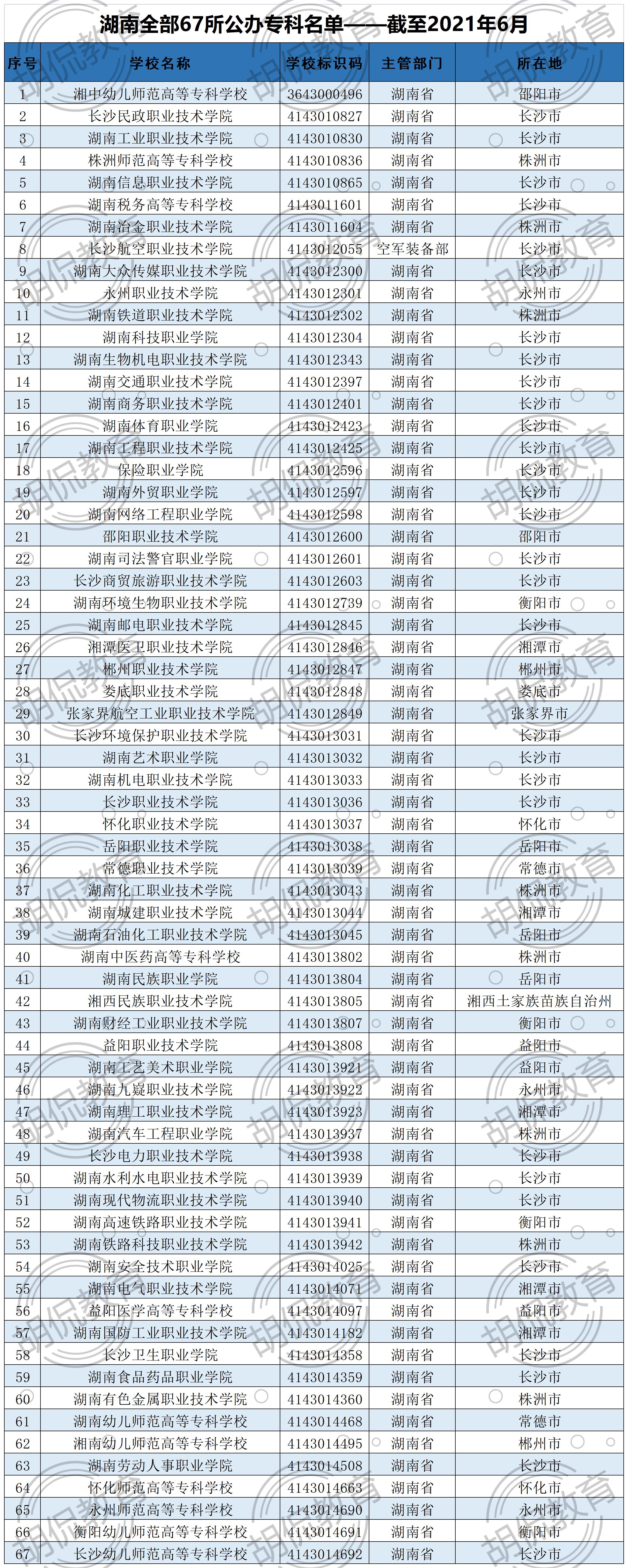 湖南体育大学2021湖南全部129所大学排名