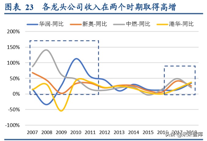燃气行业深度报告：循港股龙头出众之路，明A股城燃发展之机