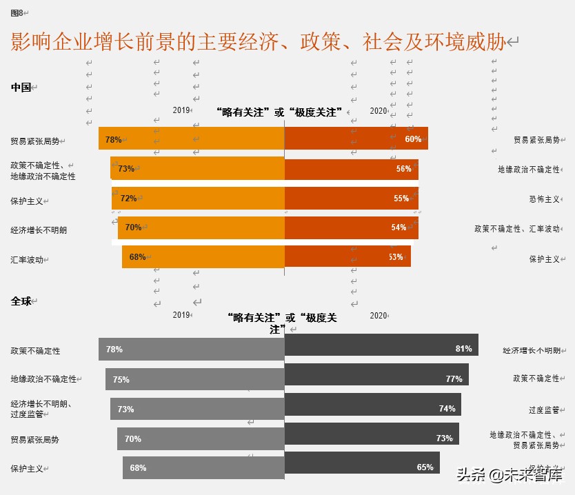 普华永道驾驭不确定的全球形势：第23期全球CEO调研