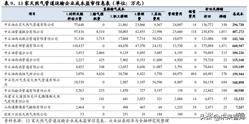 油气管网专题报告：从海外模式看燃气价改方向