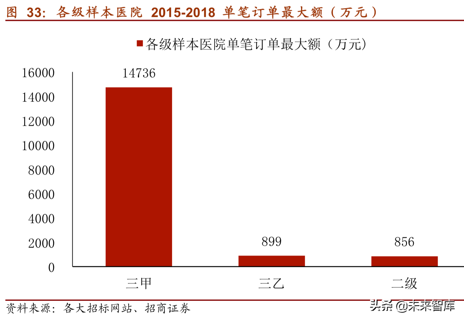 医疗信息化深度研究报告（75页）