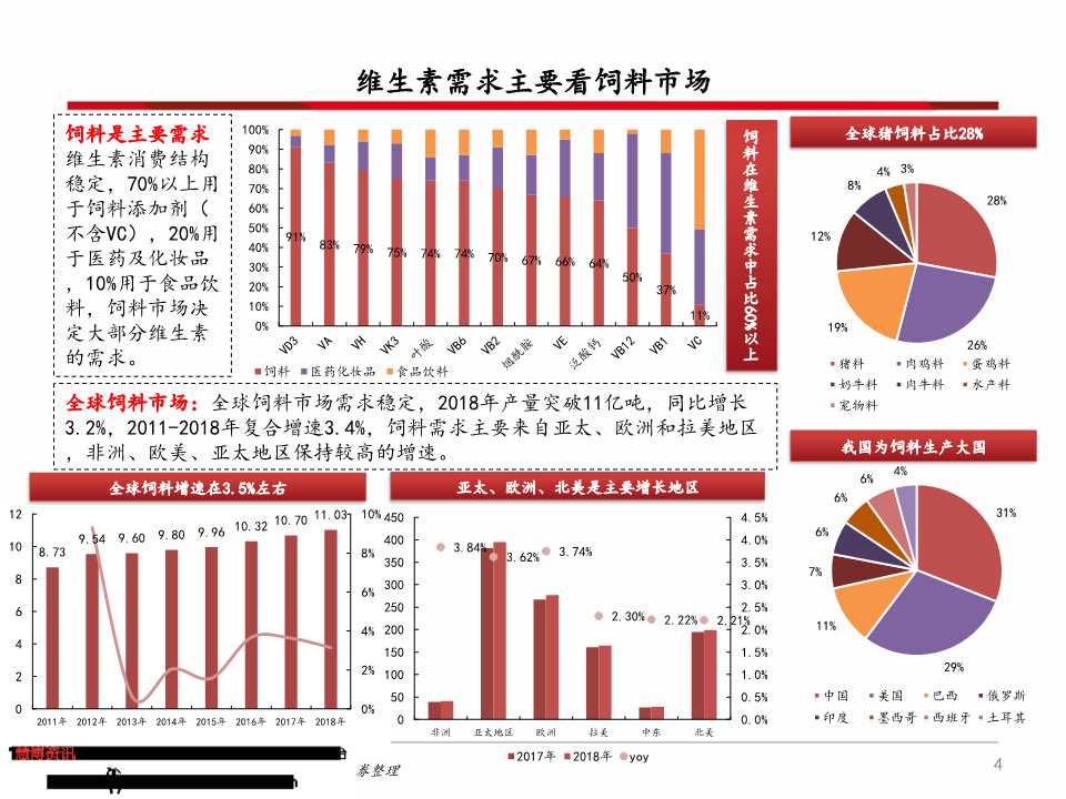 维生素产业链深度分析（71页PPT）