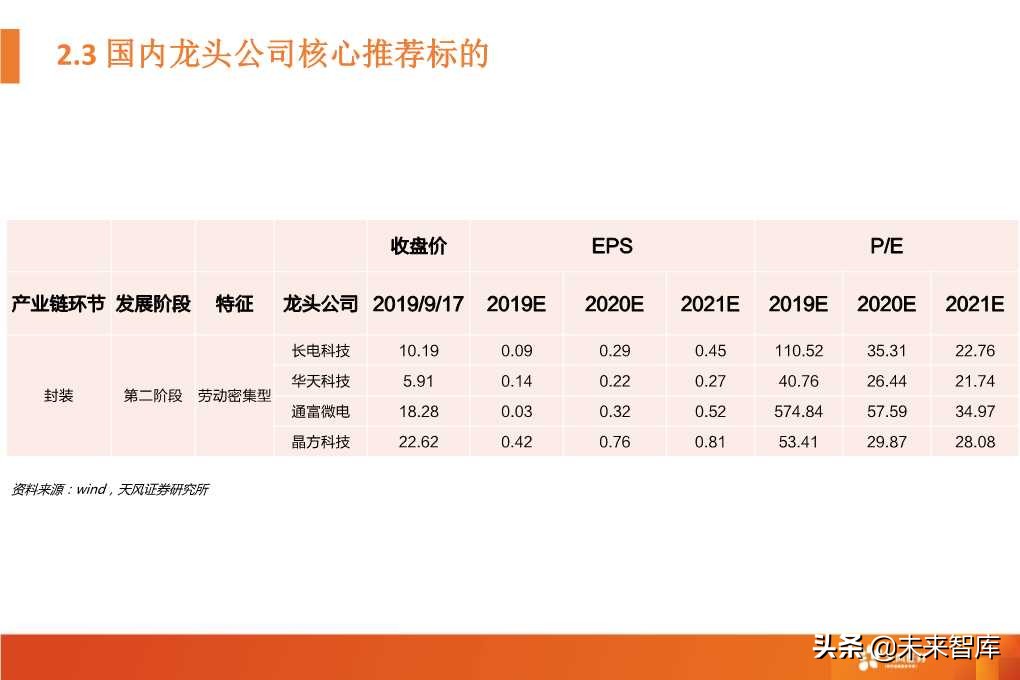半导体封测行业深度研究报告（64页PPT）