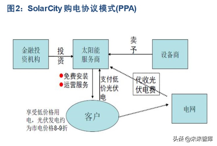 特斯拉产业链专题报告：SolarCity是能源革命的重要拼图